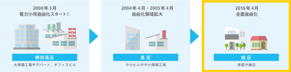 電力自由化の流れ