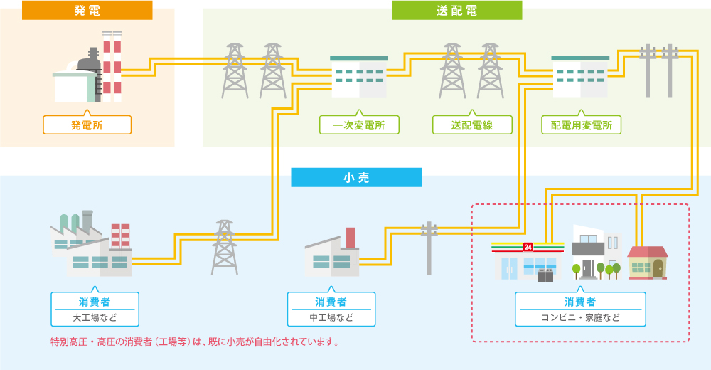 電力自由化「電力供給の仕組み」