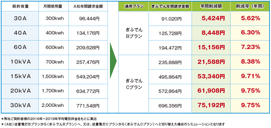 料金プラン。家族構成、想定使用量をもとに岐阜電力（ぎふでん）が最適なプランをご提案します。